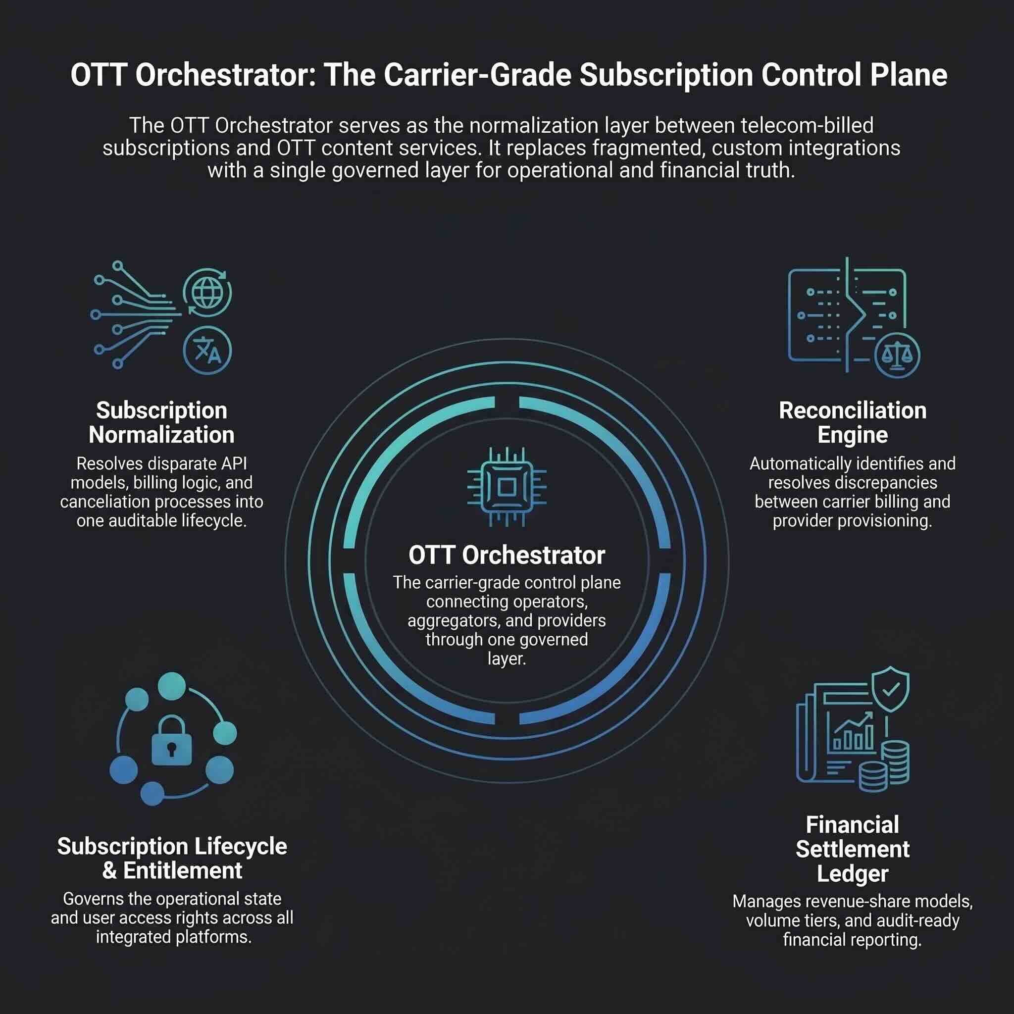 The Unified Subscription Control Plane: Orchestrating Telecom and OTT